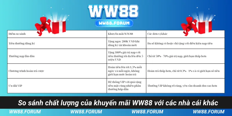 So sánh chất lượng của khuyến mãi WW88 với các nhà cái khác
